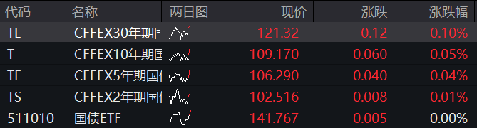 AH股震荡下跌！创业板跌1%，稳定币概念活跃	，恒科指跌1%，阿里京东美团齐跌，国债上涨，商品下跌 - 图片3