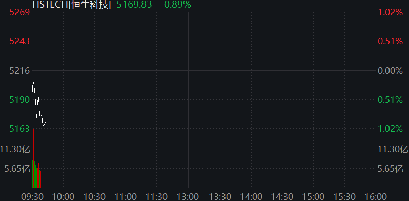 AH股震荡下跌！创业板跌1%	，稳定币概念活跃，恒科指跌1%，阿里京东美团齐跌	，国债上涨，商品下跌 - 图片4