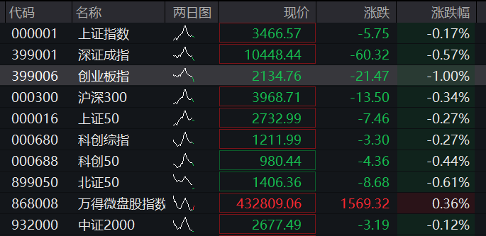 AH股震荡下跌！创业板跌1%，稳定币概念活跃，恒科指跌1%，阿里京东美团齐跌，国债上涨，商品下跌