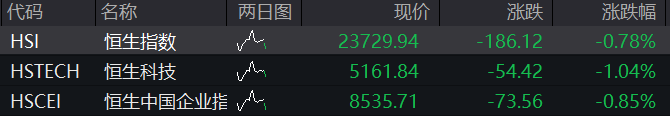 AH股震荡下跌！创业板跌1%	，稳定币概念活跃，恒科指跌1%，阿里京东美团齐跌，国债上涨	，商品下跌 - 图片2