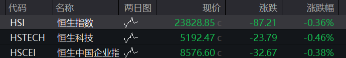AH股震荡下跌！创业板跌1%，稳定币概念活跃	，恒科指跌1%，阿里京东美团齐跌，国债上涨	，商品下跌 - 图片10