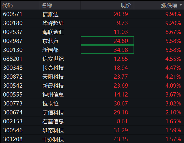 AH股震荡下跌！创业板跌1%，稳定币概念活跃，恒科指跌1%	，阿里京东美团齐跌，国债上涨，商品下跌 - 图片7