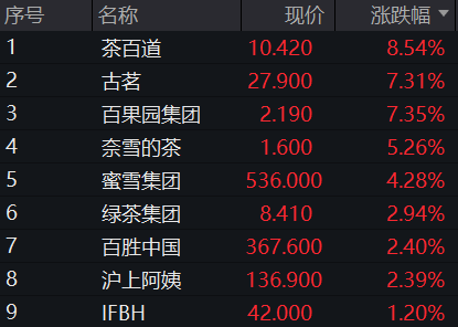 AH股震荡下跌！创业板跌1%，稳定币概念活跃	，恒科指跌1%，阿里京东美团齐跌，国债上涨	，商品下跌 - 图片6