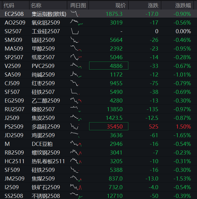 AH股震荡下跌！创业板跌1%，稳定币概念活跃，恒科指跌1%	，阿里京东美团齐跌，国债上涨，商品下跌 - 图片11