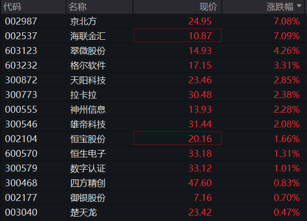 AH股震荡下跌！创业板跌1%，稳定币概念活跃，恒科指跌1%，阿里京东美团齐跌	，国债上涨，商品下跌 - 图片8