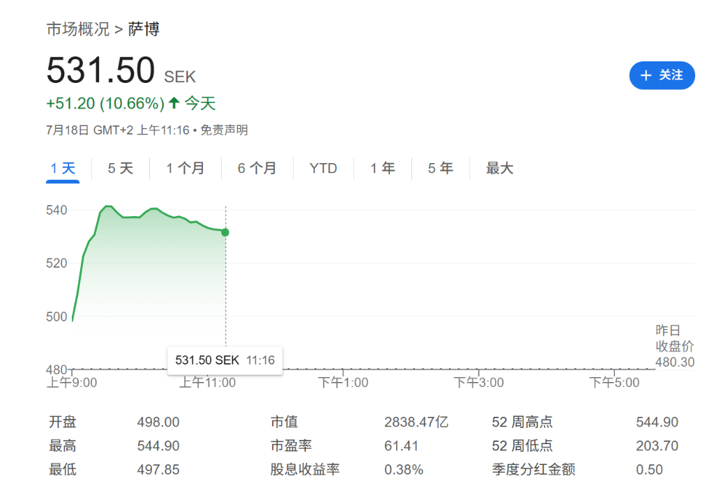 大涨10%！欧洲军工股萨博Q2盈利超预期，上调全年销售指引