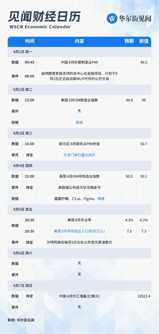 下周重磅日程：美国8月非农，中国举办九三阅兵，博通蔚来财报