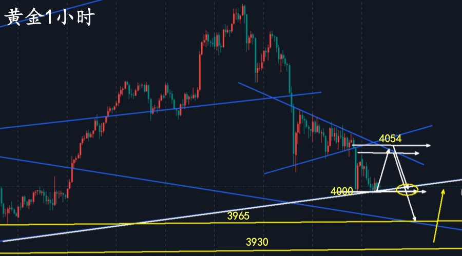 万锦晟11.18黄金早间循环下跌，欧盘依托四千先看反弹！